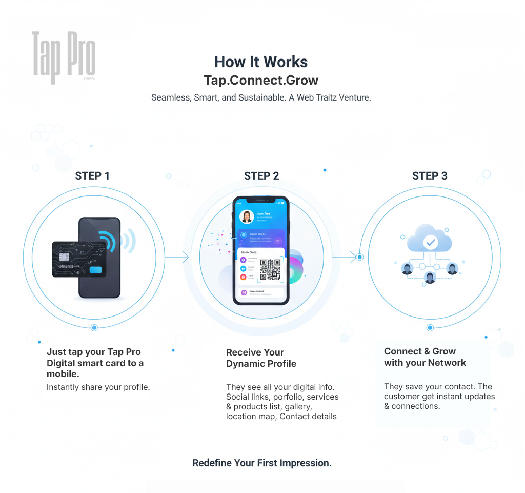 Infographic showing the three-step process of using a Tap Pro Digital NFC smart card: Tap, Share, and Connect.